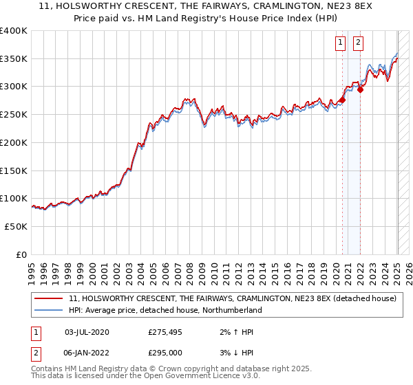 11, HOLSWORTHY CRESCENT, THE FAIRWAYS, CRAMLINGTON, NE23 8EX: Price paid vs HM Land Registry's House Price Index