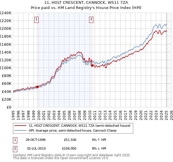 11, HOLT CRESCENT, CANNOCK, WS11 7ZA: Price paid vs HM Land Registry's House Price Index