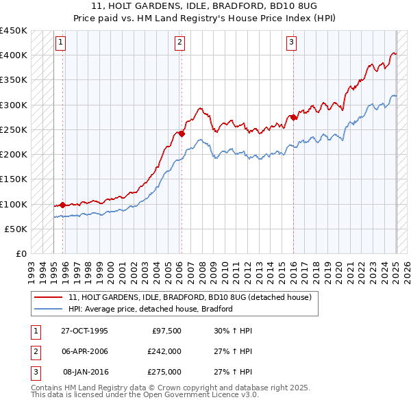 11, HOLT GARDENS, IDLE, BRADFORD, BD10 8UG: Price paid vs HM Land Registry's House Price Index