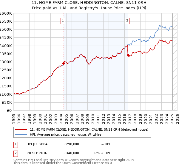 11, HOME FARM CLOSE, HEDDINGTON, CALNE, SN11 0RH: Price paid vs HM Land Registry's House Price Index