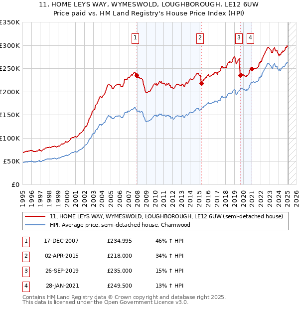 11, HOME LEYS WAY, WYMESWOLD, LOUGHBOROUGH, LE12 6UW: Price paid vs HM Land Registry's House Price Index