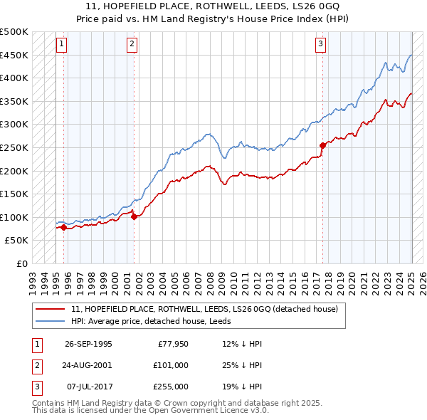 11, HOPEFIELD PLACE, ROTHWELL, LEEDS, LS26 0GQ: Price paid vs HM Land Registry's House Price Index
