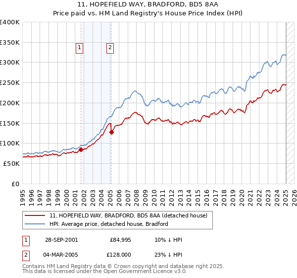 11, HOPEFIELD WAY, BRADFORD, BD5 8AA: Price paid vs HM Land Registry's House Price Index