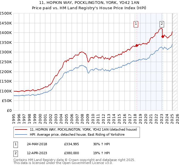 11, HOPKIN WAY, POCKLINGTON, YORK, YO42 1AN: Price paid vs HM Land Registry's House Price Index