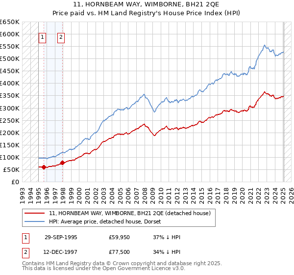 11, HORNBEAM WAY, WIMBORNE, BH21 2QE: Price paid vs HM Land Registry's House Price Index