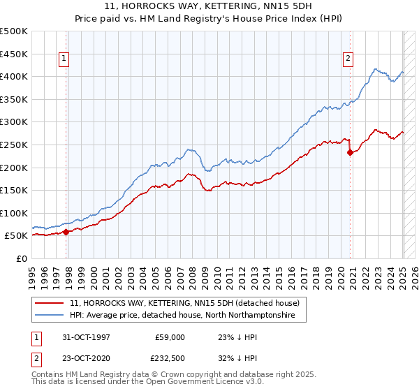 11, HORROCKS WAY, KETTERING, NN15 5DH: Price paid vs HM Land Registry's House Price Index