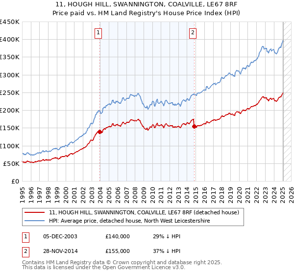 11, HOUGH HILL, SWANNINGTON, COALVILLE, LE67 8RF: Price paid vs HM Land Registry's House Price Index
