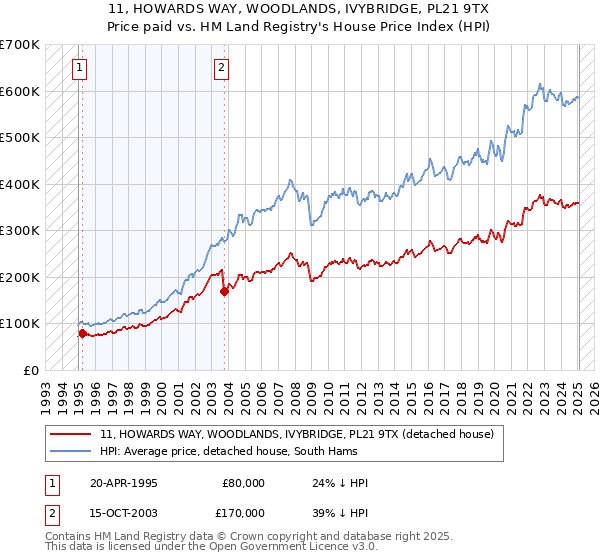 11, HOWARDS WAY, WOODLANDS, IVYBRIDGE, PL21 9TX: Price paid vs HM Land Registry's House Price Index