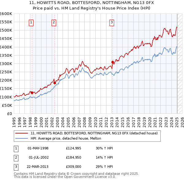 11, HOWITTS ROAD, BOTTESFORD, NOTTINGHAM, NG13 0FX: Price paid vs HM Land Registry's House Price Index