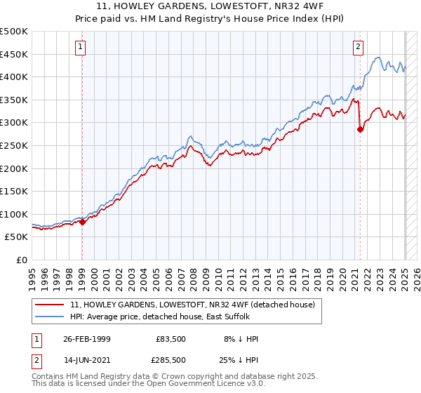 11, HOWLEY GARDENS, LOWESTOFT, NR32 4WF: Price paid vs HM Land Registry's House Price Index