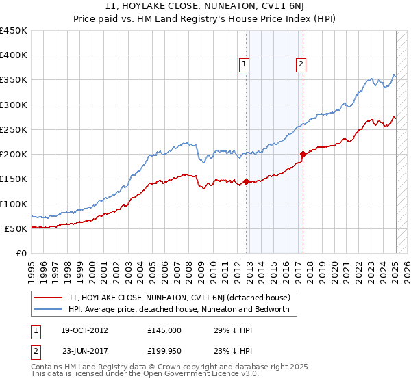11, HOYLAKE CLOSE, NUNEATON, CV11 6NJ: Price paid vs HM Land Registry's House Price Index