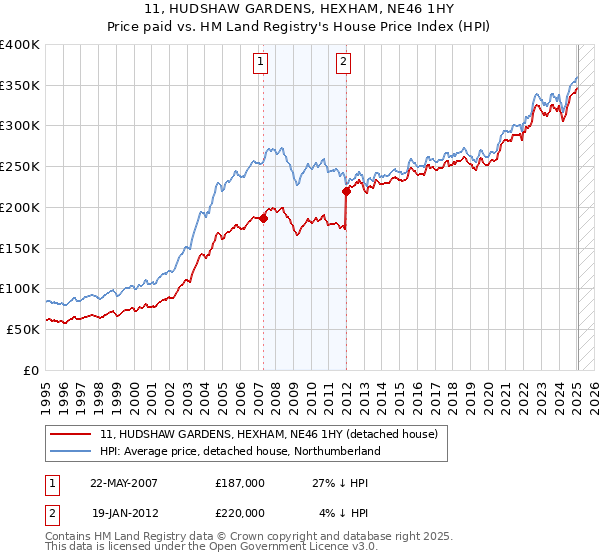 11, HUDSHAW GARDENS, HEXHAM, NE46 1HY: Price paid vs HM Land Registry's House Price Index