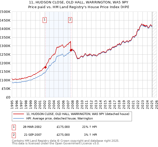 11, HUDSON CLOSE, OLD HALL, WARRINGTON, WA5 9PY: Price paid vs HM Land Registry's House Price Index