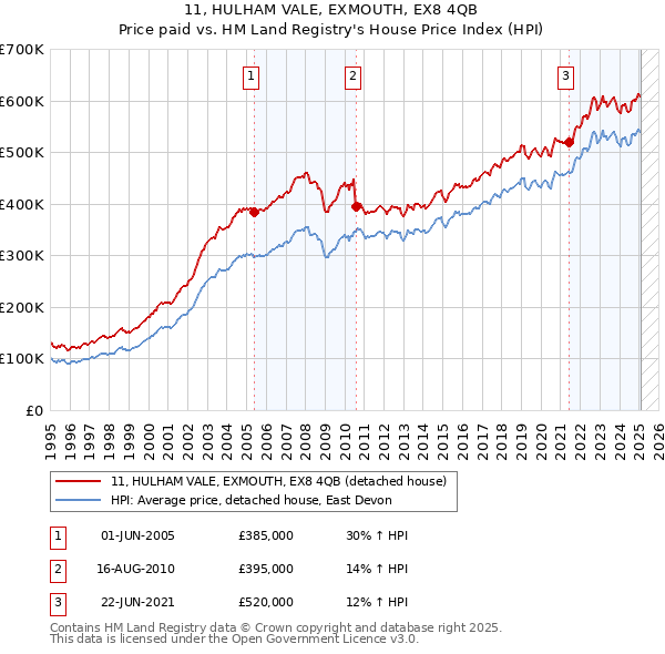 11, HULHAM VALE, EXMOUTH, EX8 4QB: Price paid vs HM Land Registry's House Price Index