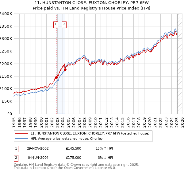 11, HUNSTANTON CLOSE, EUXTON, CHORLEY, PR7 6FW: Price paid vs HM Land Registry's House Price Index
