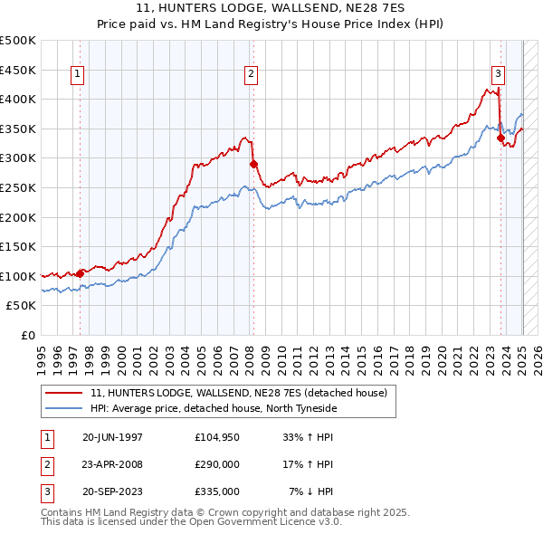 11, HUNTERS LODGE, WALLSEND, NE28 7ES: Price paid vs HM Land Registry's House Price Index
