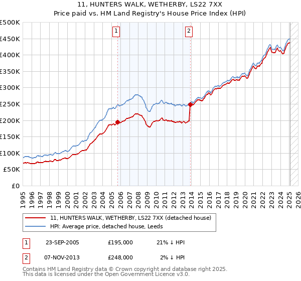 11, HUNTERS WALK, WETHERBY, LS22 7XX: Price paid vs HM Land Registry's House Price Index