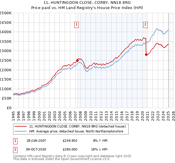 11, HUNTINGDON CLOSE, CORBY, NN18 8RG: Price paid vs HM Land Registry's House Price Index