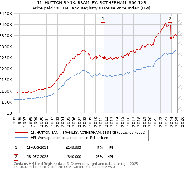 11, HUTTON BANK, BRAMLEY, ROTHERHAM, S66 1XB: Price paid vs HM Land Registry's House Price Index
