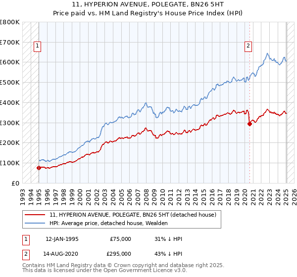 11, HYPERION AVENUE, POLEGATE, BN26 5HT: Price paid vs HM Land Registry's House Price Index