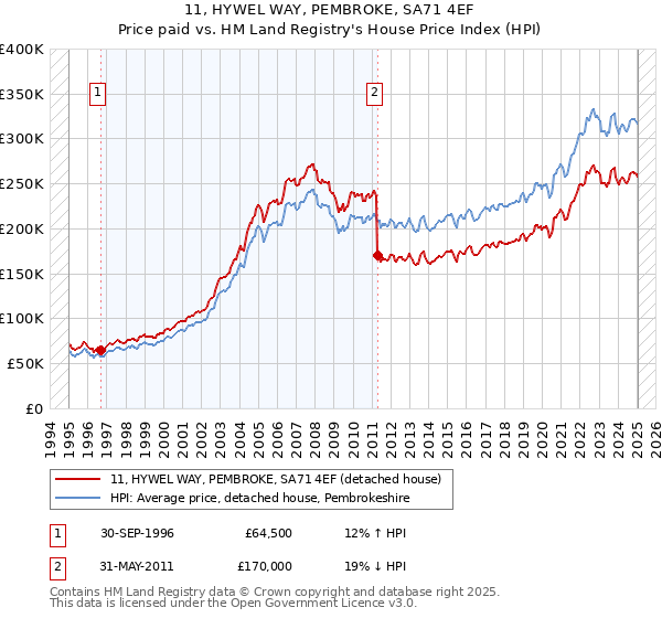 11, HYWEL WAY, PEMBROKE, SA71 4EF: Price paid vs HM Land Registry's House Price Index