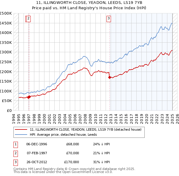 11, ILLINGWORTH CLOSE, YEADON, LEEDS, LS19 7YB: Price paid vs HM Land Registry's House Price Index