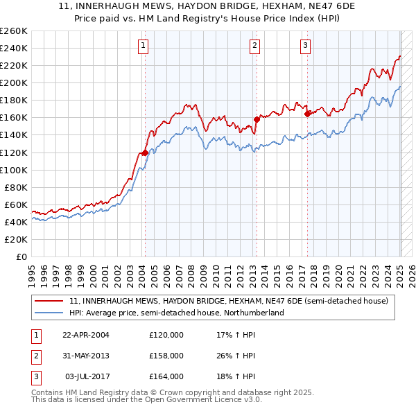 11, INNERHAUGH MEWS, HAYDON BRIDGE, HEXHAM, NE47 6DE: Price paid vs HM Land Registry's House Price Index