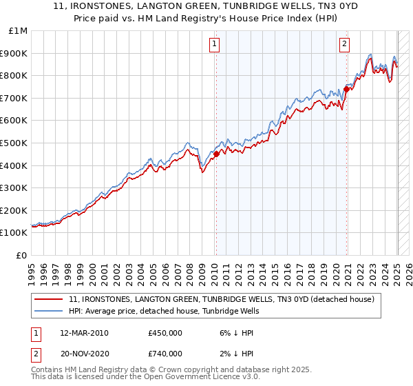 11, IRONSTONES, LANGTON GREEN, TUNBRIDGE WELLS, TN3 0YD: Price paid vs HM Land Registry's House Price Index