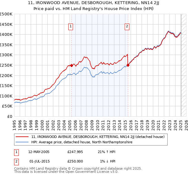 11, IRONWOOD AVENUE, DESBOROUGH, KETTERING, NN14 2JJ: Price paid vs HM Land Registry's House Price Index
