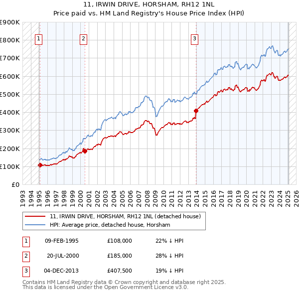 11, IRWIN DRIVE, HORSHAM, RH12 1NL: Price paid vs HM Land Registry's House Price Index