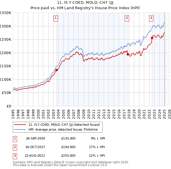 11, IS Y COED, MOLD, CH7 1JJ: Price paid vs HM Land Registry's House Price Index