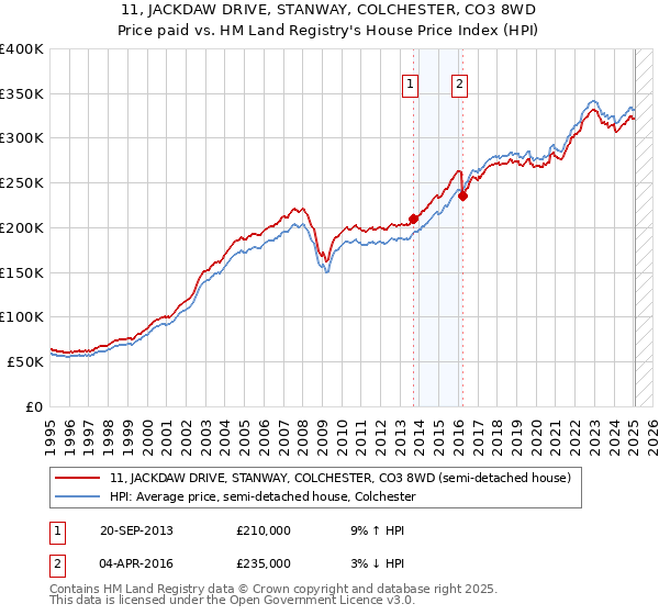 11, JACKDAW DRIVE, STANWAY, COLCHESTER, CO3 8WD: Price paid vs HM Land Registry's House Price Index