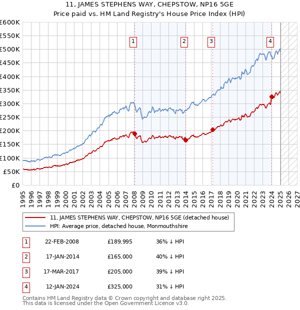 11, JAMES STEPHENS WAY, CHEPSTOW, NP16 5GE: Price paid vs HM Land Registry's House Price Index