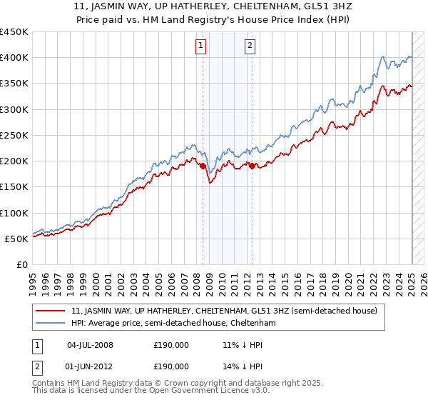 11, JASMIN WAY, UP HATHERLEY, CHELTENHAM, GL51 3HZ: Price paid vs HM Land Registry's House Price Index