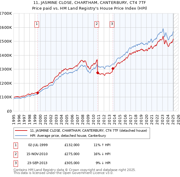 11, JASMINE CLOSE, CHARTHAM, CANTERBURY, CT4 7TF: Price paid vs HM Land Registry's House Price Index