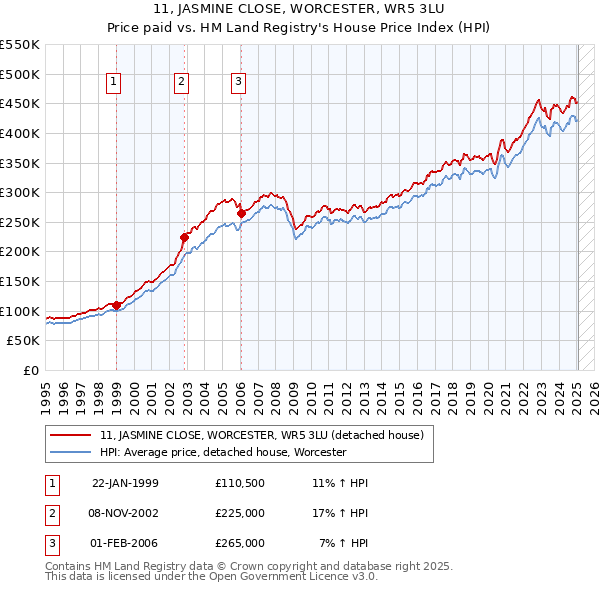 11, JASMINE CLOSE, WORCESTER, WR5 3LU: Price paid vs HM Land Registry's House Price Index