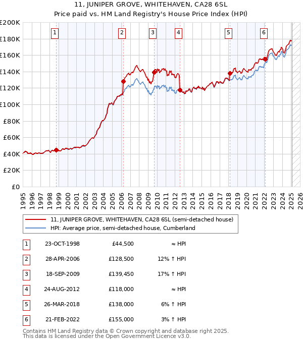 11, JUNIPER GROVE, WHITEHAVEN, CA28 6SL: Price paid vs HM Land Registry's House Price Index