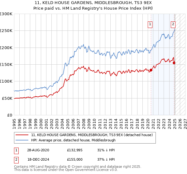 11, KELD HOUSE GARDENS, MIDDLESBROUGH, TS3 9EX: Price paid vs HM Land Registry's House Price Index