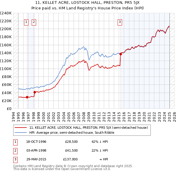 11, KELLET ACRE, LOSTOCK HALL, PRESTON, PR5 5JX: Price paid vs HM Land Registry's House Price Index