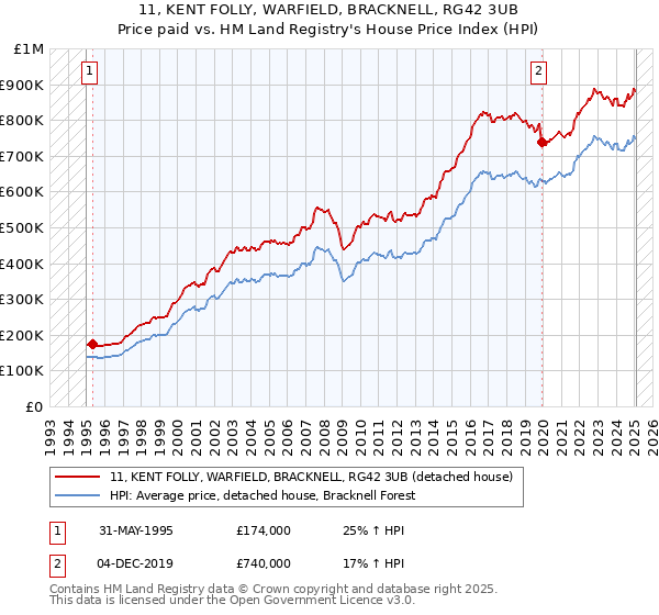11, KENT FOLLY, WARFIELD, BRACKNELL, RG42 3UB: Price paid vs HM Land Registry's House Price Index