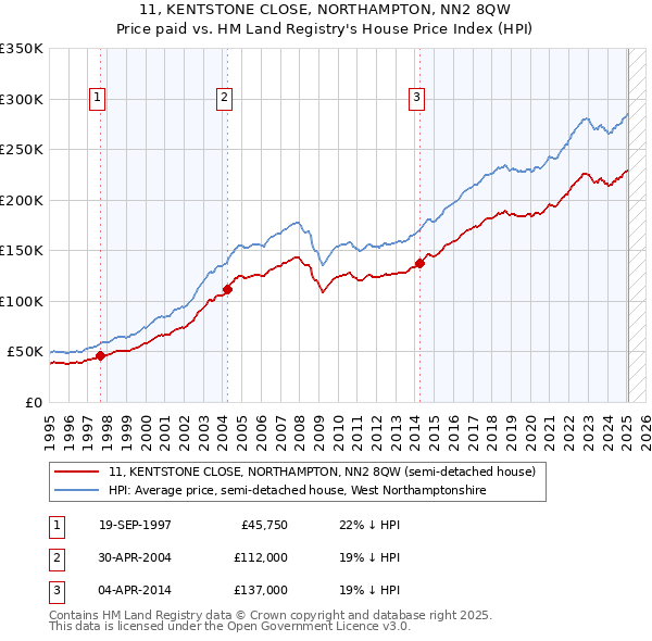 11, KENTSTONE CLOSE, NORTHAMPTON, NN2 8QW: Price paid vs HM Land Registry's House Price Index