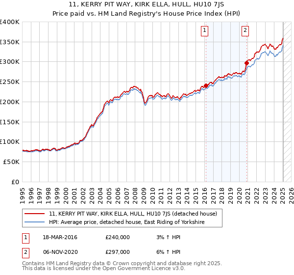 11, KERRY PIT WAY, KIRK ELLA, HULL, HU10 7JS: Price paid vs HM Land Registry's House Price Index