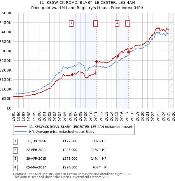 11, KESWICK ROAD, BLABY, LEICESTER, LE8 4AN: Price paid vs HM Land Registry's House Price Index