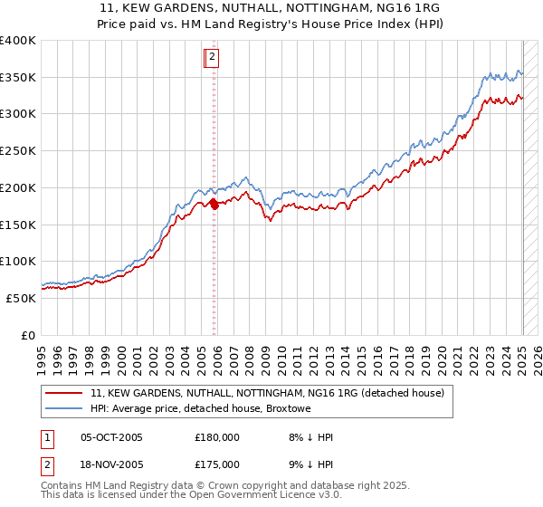 11, KEW GARDENS, NUTHALL, NOTTINGHAM, NG16 1RG: Price paid vs HM Land Registry's House Price Index