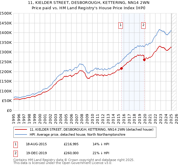 11, KIELDER STREET, DESBOROUGH, KETTERING, NN14 2WN: Price paid vs HM Land Registry's House Price Index