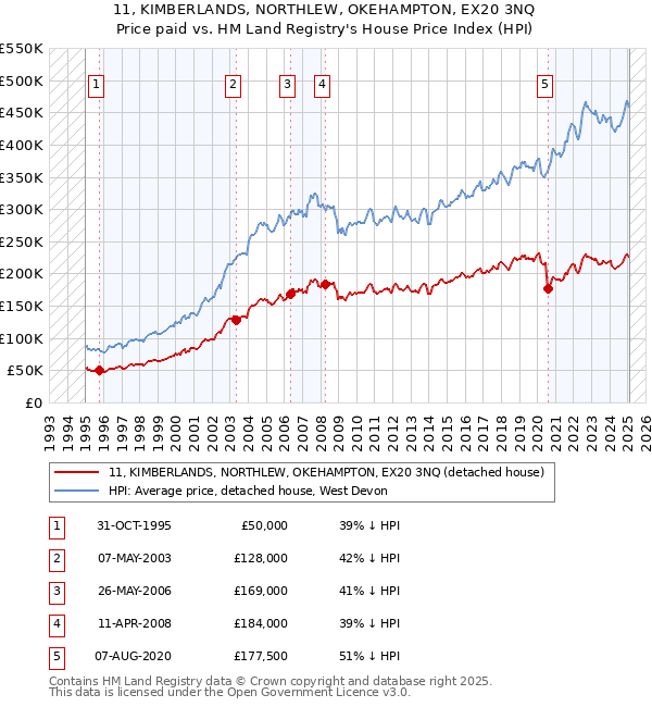 11, KIMBERLANDS, NORTHLEW, OKEHAMPTON, EX20 3NQ: Price paid vs HM Land Registry's House Price Index