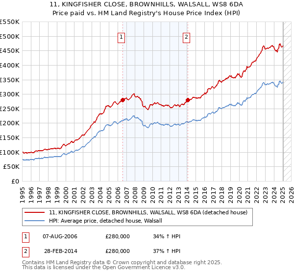 11, KINGFISHER CLOSE, BROWNHILLS, WALSALL, WS8 6DA: Price paid vs HM Land Registry's House Price Index