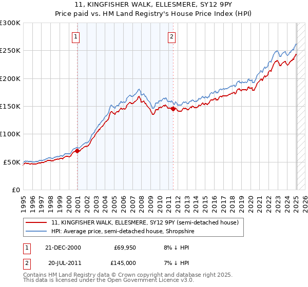 11, KINGFISHER WALK, ELLESMERE, SY12 9PY: Price paid vs HM Land Registry's House Price Index