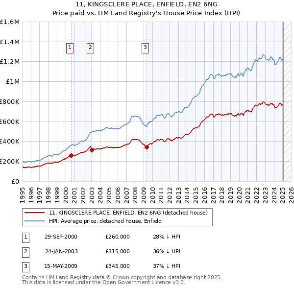 11, KINGSCLERE PLACE, ENFIELD, EN2 6NG: Price paid vs HM Land Registry's House Price Index