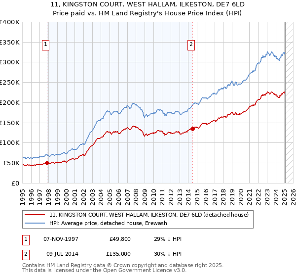 11, KINGSTON COURT, WEST HALLAM, ILKESTON, DE7 6LD: Price paid vs HM Land Registry's House Price Index